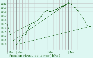 Graphe de la pression atmosphrique prvue pour Sars-Poteries