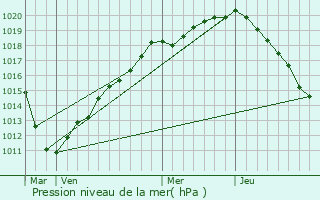 Graphe de la pression atmosphrique prvue pour Bussy