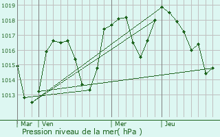 Graphe de la pression atmosphrique prvue pour Avignonet