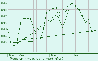 Graphe de la pression atmosphrique prvue pour Saint-Barthlemy-de-Schilienne