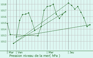 Graphe de la pression atmosphrique prvue pour Mars