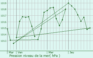 Graphe de la pression atmosphrique prvue pour Chamrousse