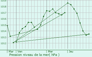 Graphe de la pression atmosphrique prvue pour Helfrantzkirch