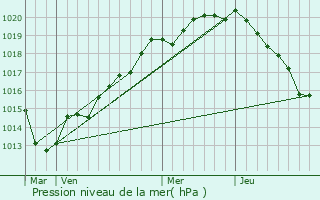 Graphe de la pression atmosphrique prvue pour Le B-sur-Rouvres