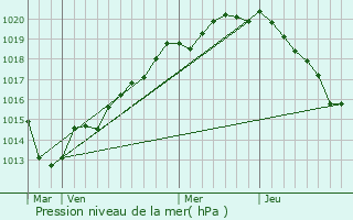 Graphe de la pression atmosphrique prvue pour Saint-Sylvain