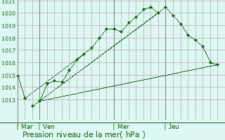 Graphe de la pression atmosphrique prvue pour Saint-Dsir