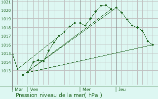 Graphe de la pression atmosphrique prvue pour Bnerville-sur-Mer