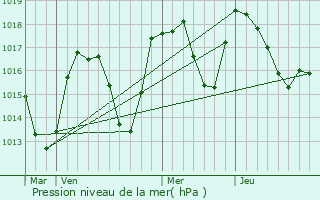 Graphe de la pression atmosphrique prvue pour Vougy