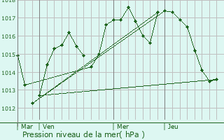 Graphe de la pression atmosphrique prvue pour Divonne-les-Bains