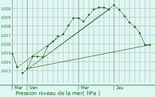 Graphe de la pression atmosphrique prvue pour Amay-sur-Orne