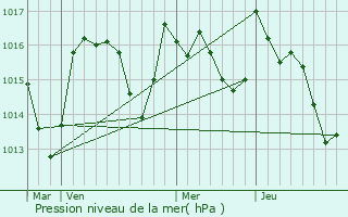 Graphe de la pression atmosphrique prvue pour Castans