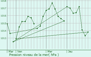 Graphe de la pression atmosphrique prvue pour Beauvoir-en-Royans