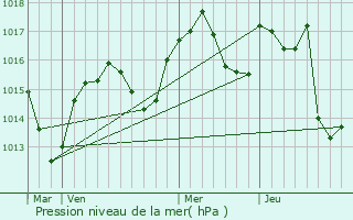 Graphe de la pression atmosphrique prvue pour Izeron