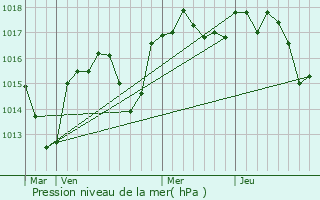 Graphe de la pression atmosphrique prvue pour Rochemaure