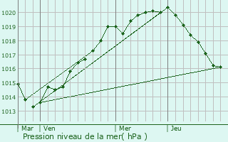 Graphe de la pression atmosphrique prvue pour La Barre-de-Semilly