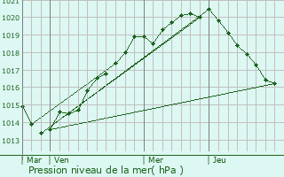 Graphe de la pression atmosphrique prvue pour Rampan