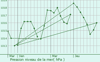 Graphe de la pression atmosphrique prvue pour Billecul