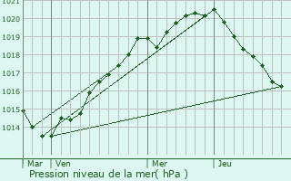 Graphe de la pression atmosphrique prvue pour Tribehou