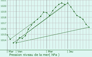 Graphe de la pression atmosphrique prvue pour Gorges