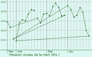 Graphe de la pression atmosphrique prvue pour Sainte-Marie-la-Mer