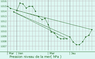 Graphe de la pression atmosphrique prvue pour Sotta
