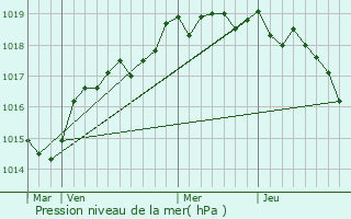 Graphe de la pression atmosphrique prvue pour Carbuccia