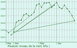 Graphe de la pression atmosphrique prvue pour Argiusta-Moriccio