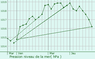 Graphe de la pression atmosphrique prvue pour Cardo-Torgia