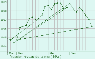 Graphe de la pression atmosphrique prvue pour Moca-Croce