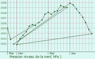 Graphe de la pression atmosphrique prvue pour Lognes