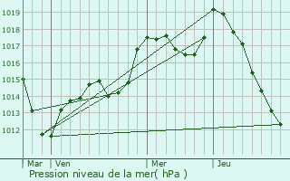 Graphe de la pression atmosphrique prvue pour Gunsbach