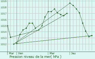 Graphe de la pression atmosphrique prvue pour Steinbrunn-le-Bas