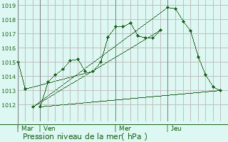 Graphe de la pression atmosphrique prvue pour Mitzach