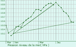 Graphe de la pression atmosphrique prvue pour Castillon-en-Auge