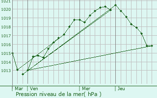 Graphe de la pression atmosphrique prvue pour Vieux-Pont-en-Auge