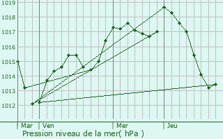 Graphe de la pression atmosphrique prvue pour Wahlbach