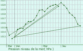 Graphe de la pression atmosphrique prvue pour Monnai