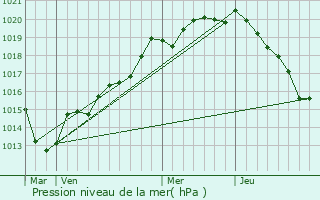 Graphe de la pression atmosphrique prvue pour Morteaux-Couliboeuf