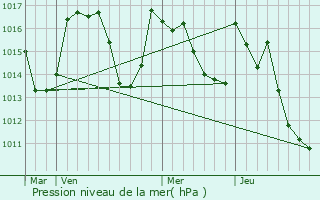 Graphe de la pression atmosphrique prvue pour Marignac