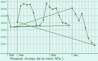 Graphe de la pression atmosphrique prvue pour Cierp-Gaud