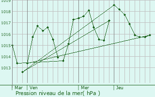 Graphe de la pression atmosphrique prvue pour Saint-Laurent