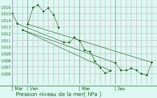 Graphe de la pression atmosphrique prvue pour Estoublon