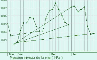 Graphe de la pression atmosphrique prvue pour Chanos-Curson