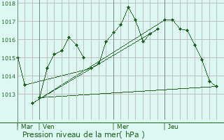 Graphe de la pression atmosphrique prvue pour Andert-et-Condon