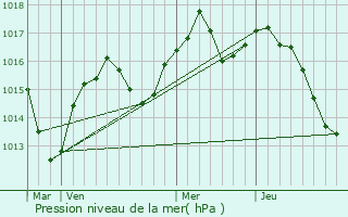 Graphe de la pression atmosphrique prvue pour Marignieu