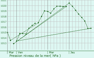 Graphe de la pression atmosphrique prvue pour Esson