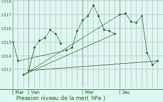 Graphe de la pression atmosphrique prvue pour La Forteresse