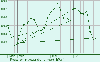 Graphe de la pression atmosphrique prvue pour Beaucroissant