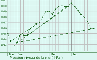 Graphe de la pression atmosphrique prvue pour Bauquay