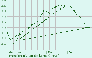 Graphe de la pression atmosphrique prvue pour Cahagnes